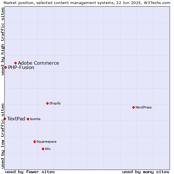 Market position of Adobe Commerce vs. PHP-Fusion vs. TextPad
