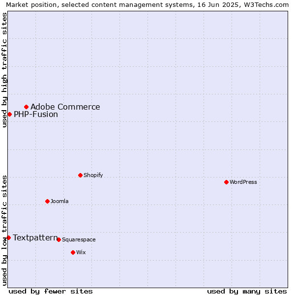 Market position of Adobe Commerce vs. PHP-Fusion vs. Textpattern