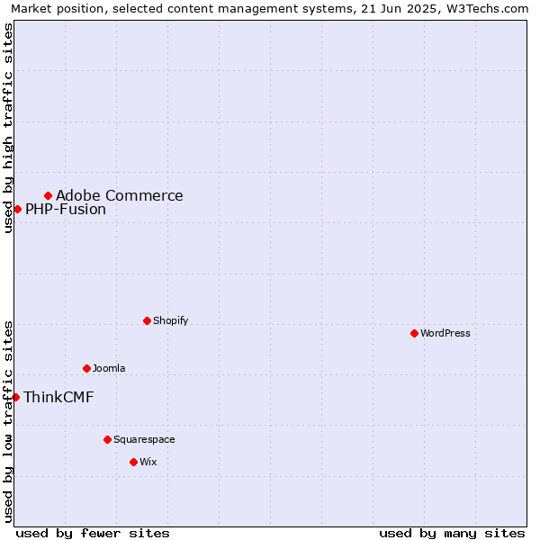 Market position of Adobe Commerce vs. PHP-Fusion vs. ThinkCMF