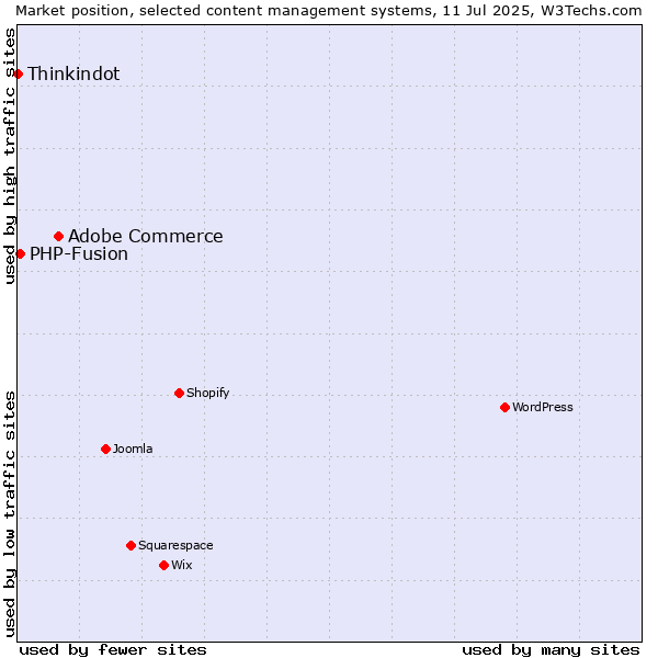 Market position of Adobe Commerce vs. PHP-Fusion vs. Thinkindot