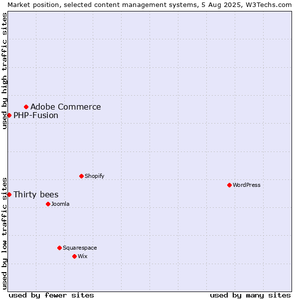 Market position of Adobe Commerce vs. Thirty bees vs. PHP-Fusion
