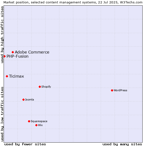 Market position of Adobe Commerce vs. Ticimax vs. PHP-Fusion