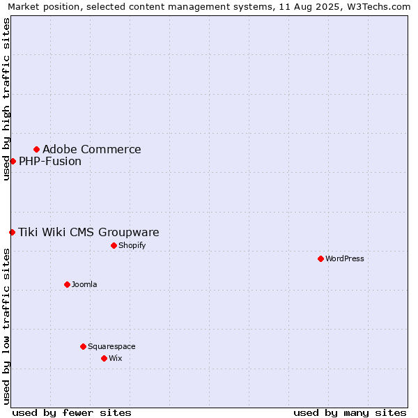 Market position of Adobe Commerce vs. PHP-Fusion vs. Tiki Wiki CMS Groupware