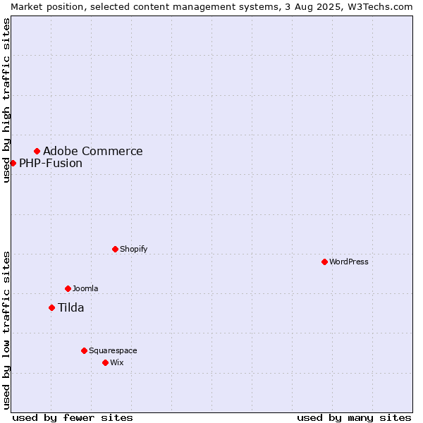Market position of Tilda vs. Adobe Commerce vs. PHP-Fusion