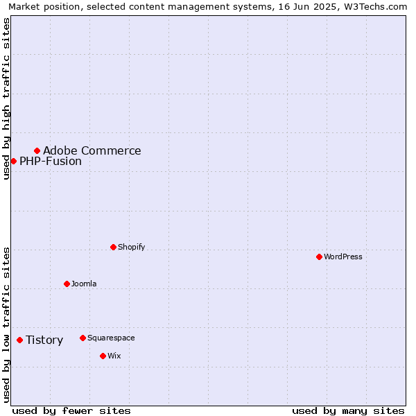 Market position of Adobe Commerce vs. Tistory vs. PHP-Fusion