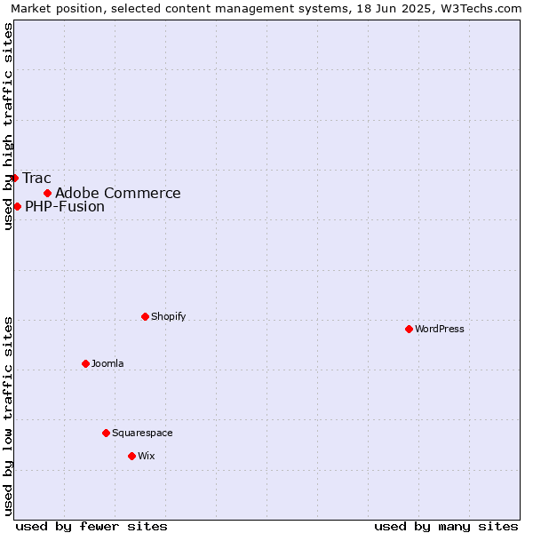 Market position of Adobe Commerce vs. PHP-Fusion vs. Trac