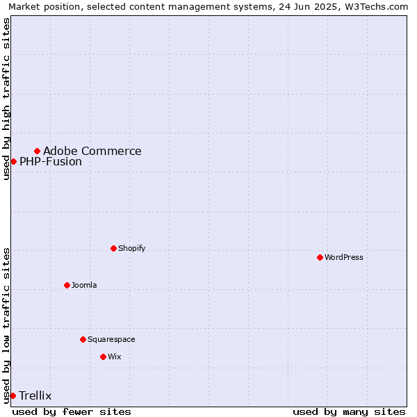 Market position of Adobe Commerce vs. PHP-Fusion vs. Trellix