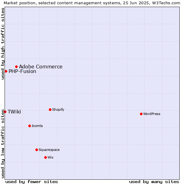 Market position of Adobe Commerce vs. PHP-Fusion vs. TWiki