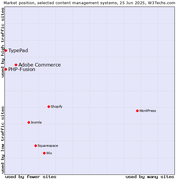 Market position of Adobe Commerce vs. TypePad vs. PHP-Fusion