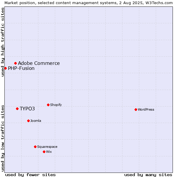Market position of TYPO3 vs. Adobe Commerce vs. PHP-Fusion