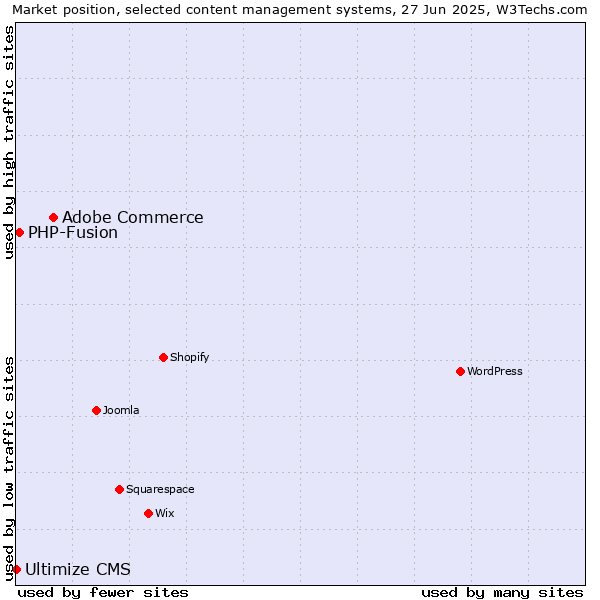 Market position of Adobe Commerce vs. PHP-Fusion vs. Ultimize CMS
