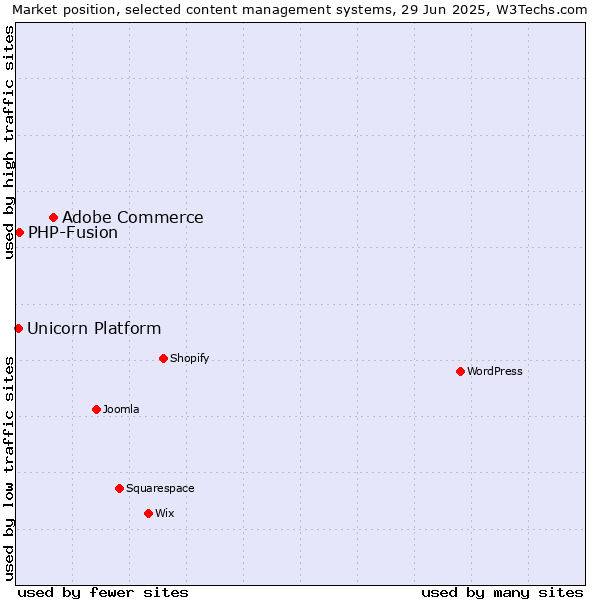 Market position of Adobe Commerce vs. PHP-Fusion vs. Unicorn Platform
