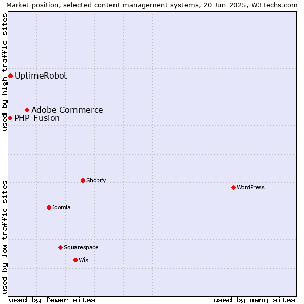 Market position of Adobe Commerce vs. UptimeRobot vs. PHP-Fusion
