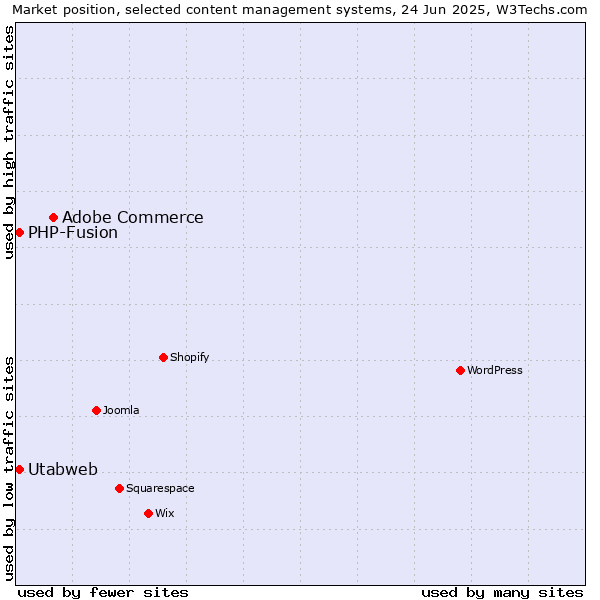 Market position of Adobe Commerce vs. Utabweb vs. PHP-Fusion