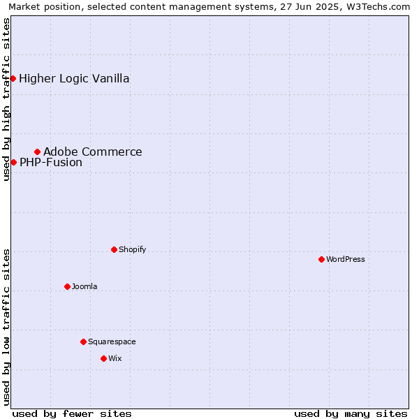 Market position of Adobe Commerce vs. PHP-Fusion vs. Higher Logic Vanilla