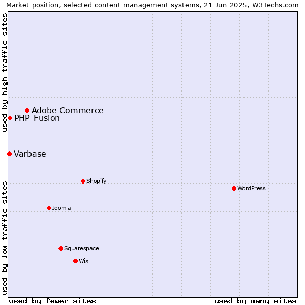 Market position of Adobe Commerce vs. PHP-Fusion vs. Varbase