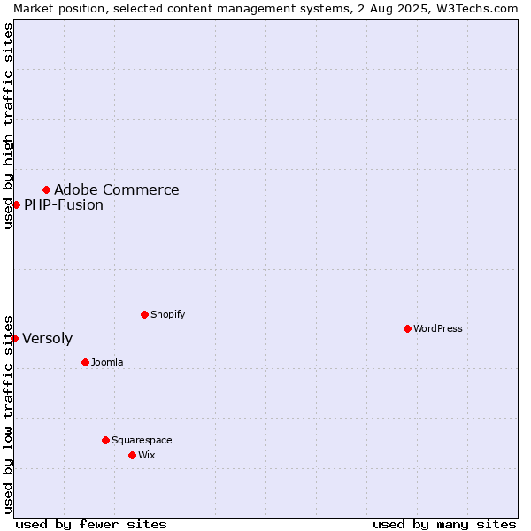 Market position of Adobe Commerce vs. PHP-Fusion vs. Versoly