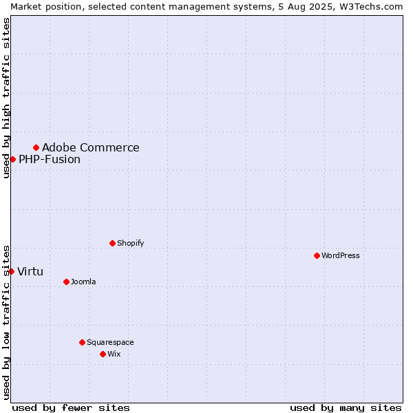 Market position of Adobe Commerce vs. PHP-Fusion vs. Virtu