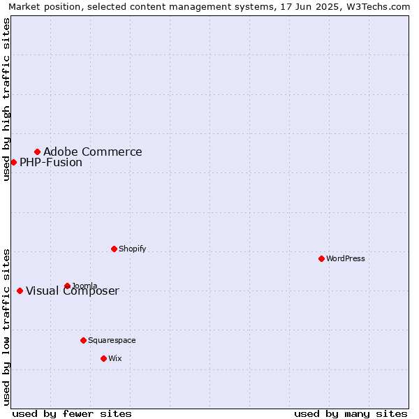 Market position of Adobe Commerce vs. Visual Composer vs. PHP-Fusion
