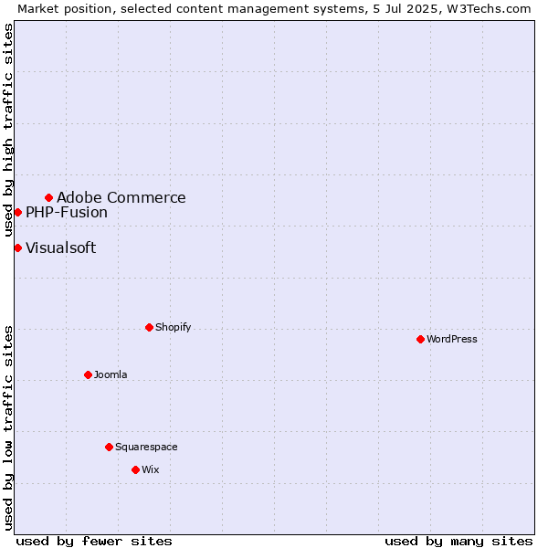 Market position of Adobe Commerce vs. Visualsoft vs. PHP-Fusion
