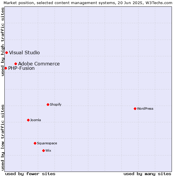 Market position of Adobe Commerce vs. Visual Studio vs. PHP-Fusion
