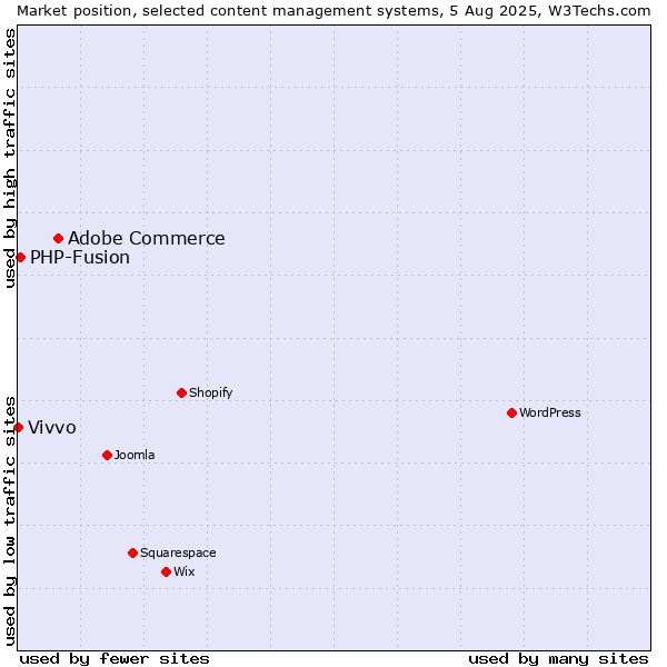 Market position of Adobe Commerce vs. PHP-Fusion vs. Vivvo