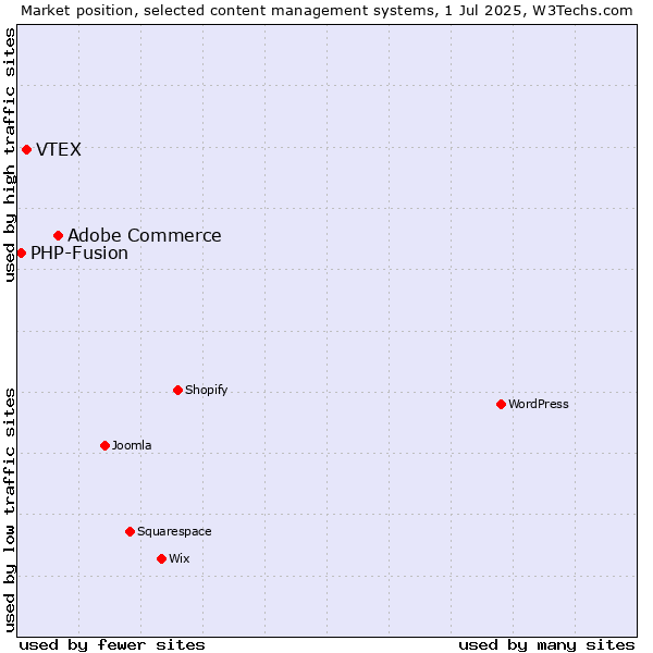Market position of Adobe Commerce vs. VTEX vs. PHP-Fusion