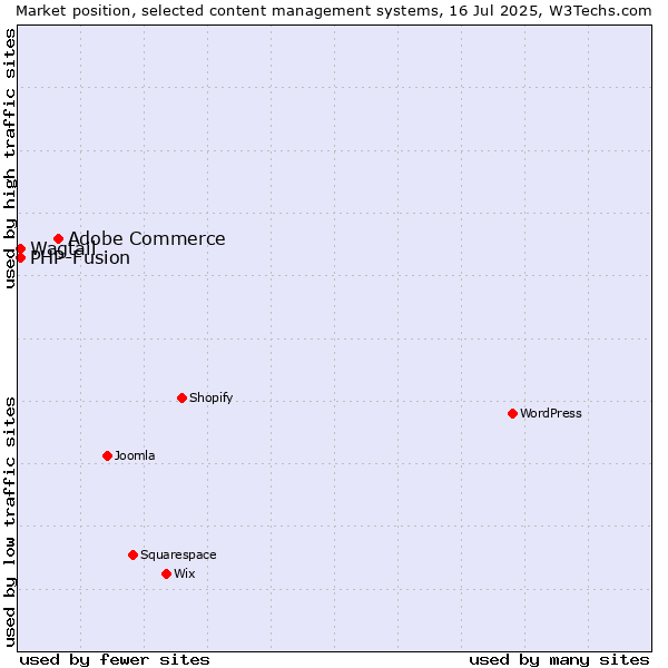 Market position of Adobe Commerce vs. PHP-Fusion vs. Wagtail