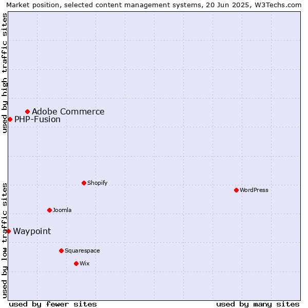 Market position of Adobe Commerce vs. PHP-Fusion vs. Waypoint
