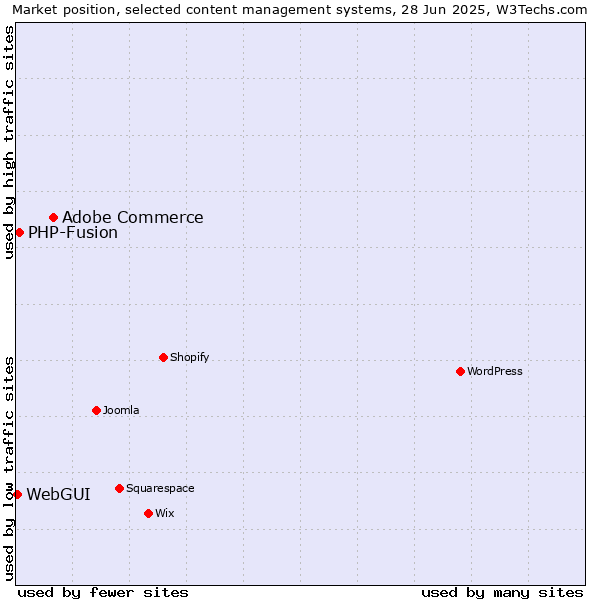 Market position of Adobe Commerce vs. PHP-Fusion vs. WebGUI