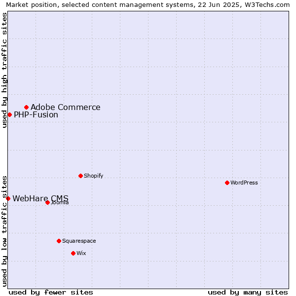 Market position of Adobe Commerce vs. PHP-Fusion vs. WebHare CMS