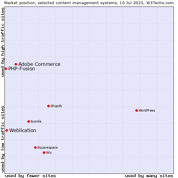 Market position of Adobe Commerce vs. Weblication vs. PHP-Fusion