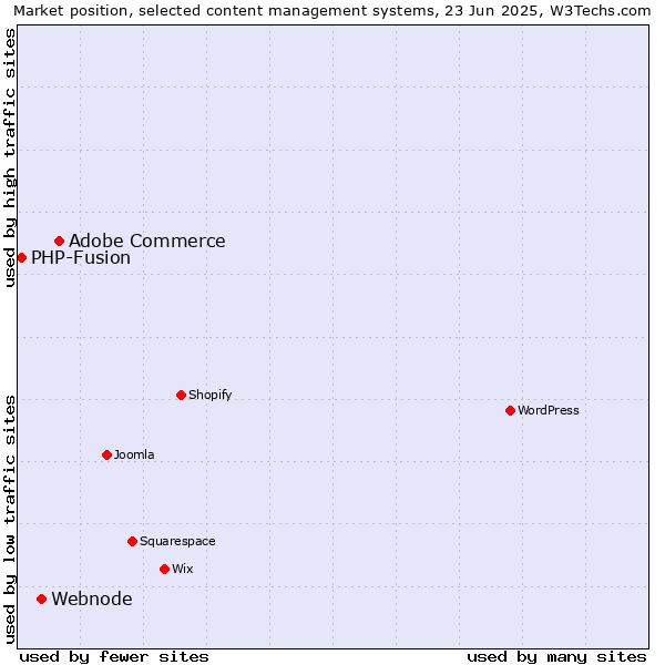 Market position of Adobe Commerce vs. Webnode vs. PHP-Fusion