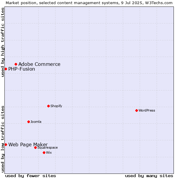 Market position of Adobe Commerce vs. Web Page Maker vs. PHP-Fusion