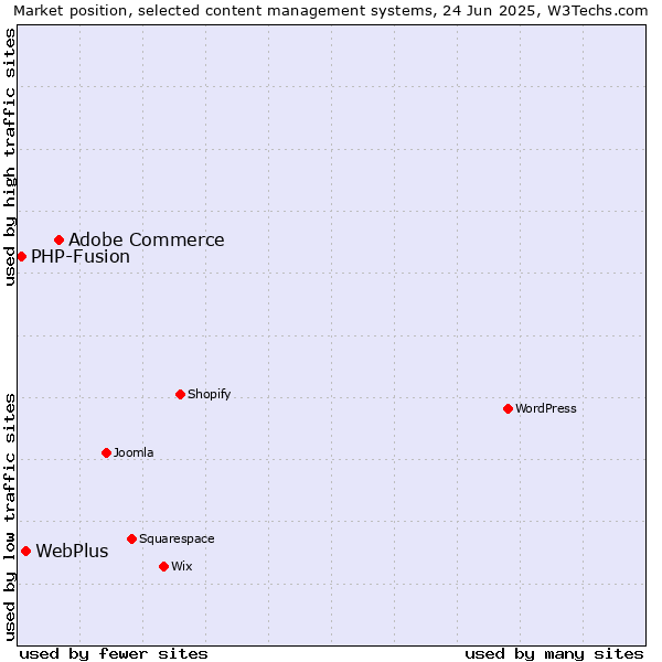 Market position of Adobe Commerce vs. WebPlus vs. PHP-Fusion