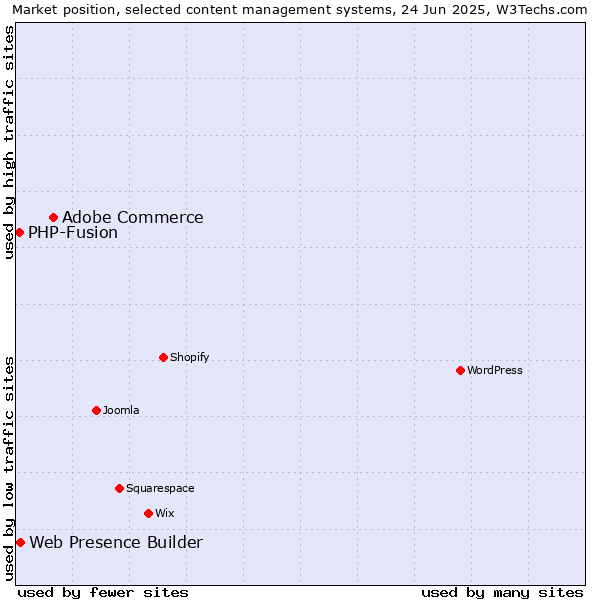 Market position of Adobe Commerce vs. Web Presence Builder vs. PHP-Fusion