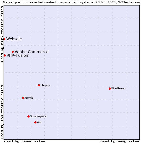 Market position of Adobe Commerce vs. PHP-Fusion vs. Websale