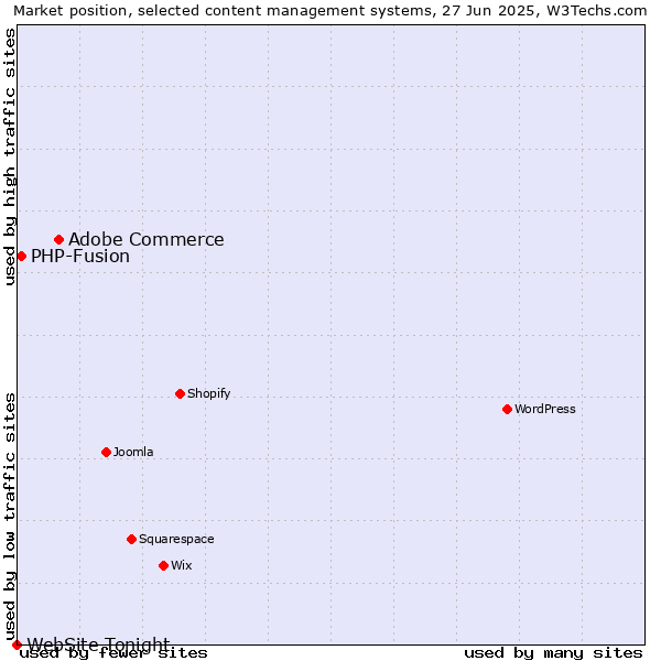 Market position of Adobe Commerce vs. PHP-Fusion vs. WebSite Tonight