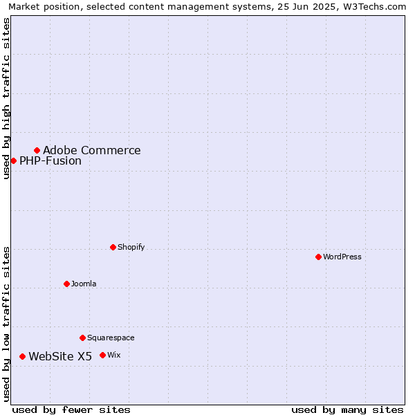 Market position of Adobe Commerce vs. WebSite X5 vs. PHP-Fusion