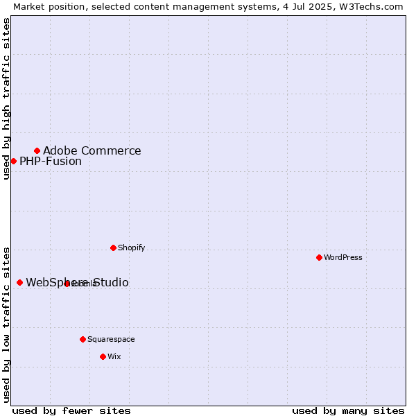 Market position of Adobe Commerce vs. WebSphere Studio vs. PHP-Fusion