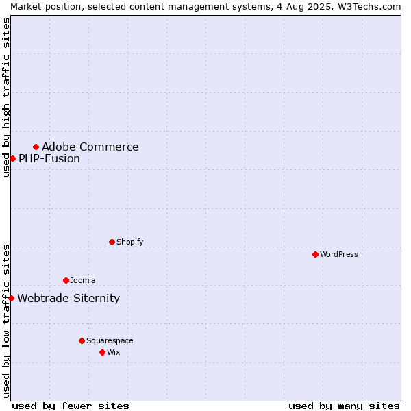 Market position of Adobe Commerce vs. PHP-Fusion vs. Webtrade Siternity