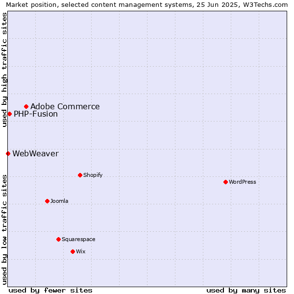 Market position of Adobe Commerce vs. PHP-Fusion vs. WebWeaver