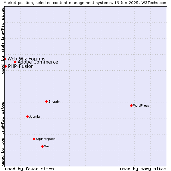 Market position of Adobe Commerce vs. PHP-Fusion vs. Web Wiz Forums