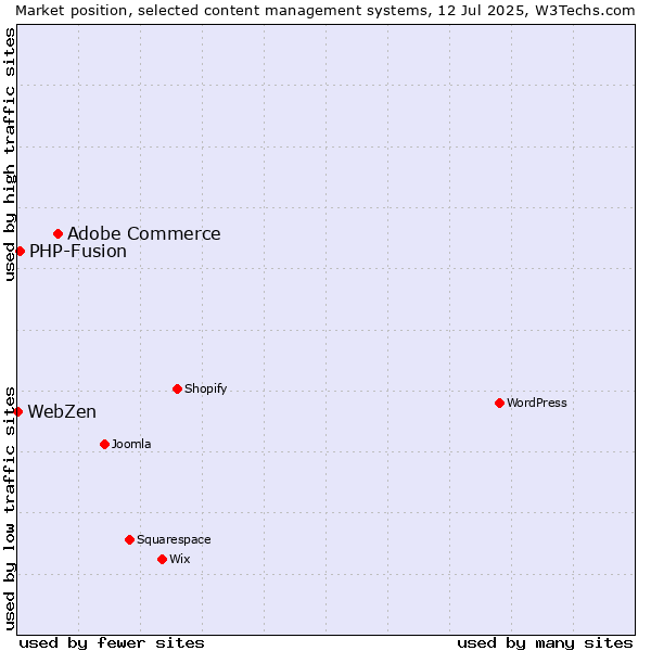 Market position of Adobe Commerce vs. PHP-Fusion vs. WebZen