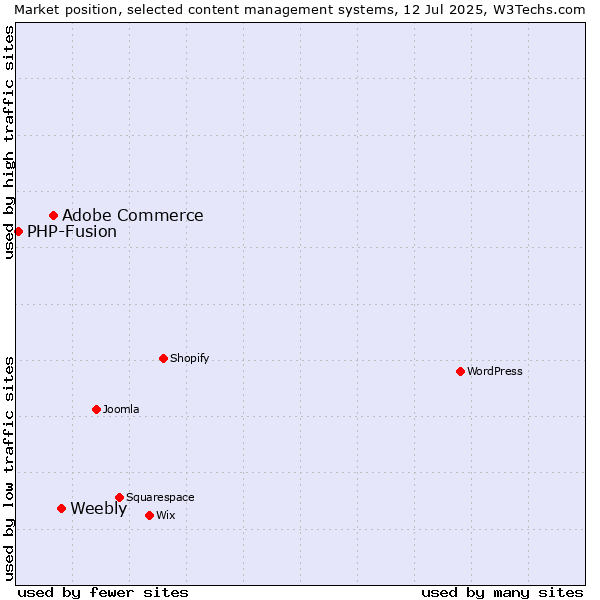 Market position of Weebly vs. Adobe Commerce vs. PHP-Fusion