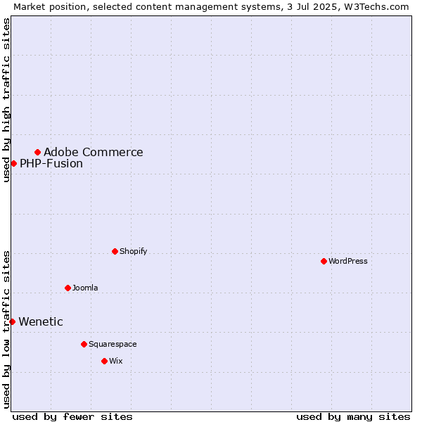 Market position of Adobe Commerce vs. PHP-Fusion vs. Wenetic