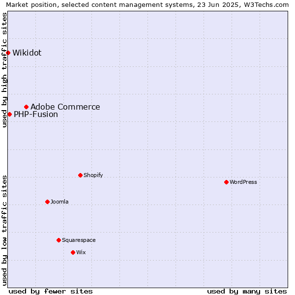 Market position of Adobe Commerce vs. PHP-Fusion vs. Wikidot