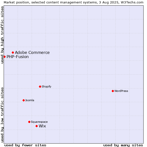 Market position of Wix vs. Adobe Commerce vs. PHP-Fusion
