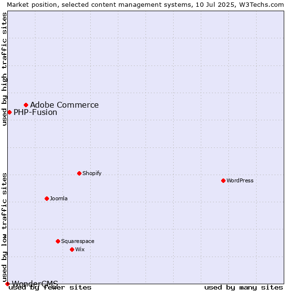 Market position of Adobe Commerce vs. PHP-Fusion vs. WonderCMS