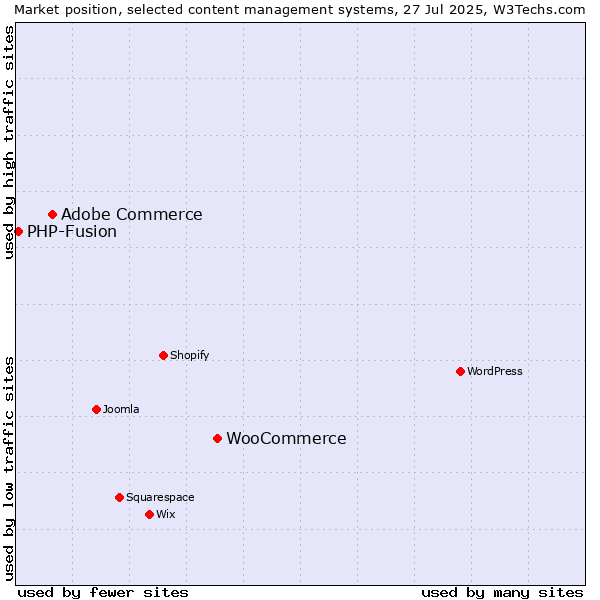 Market position of WooCommerce vs. Adobe Commerce vs. PHP-Fusion